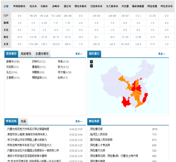 大數(shù)據(jù) 大數(shù)據(jù)公司 重慶大數(shù)據(jù) 重慶大數(shù)據(jù)公司 國內(nèi)大數(shù)據(jù) 大數(shù)據(jù)項目 大數(shù)據(jù) 大數(shù)據(jù)公司 重慶大數(shù)據(jù) 重慶大數(shù)據(jù)公司 國內(nèi)大數(shù)據(jù) 大數(shù)據(jù)項目