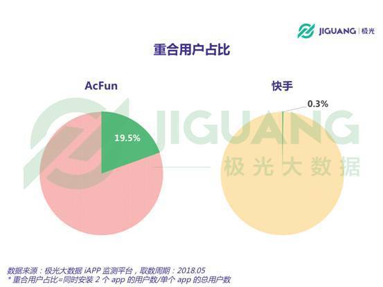 極光大數(shù)據(jù)：快手全資收購(gòu)A站，兩者能否實(shí)現(xiàn)“互補(bǔ)”？