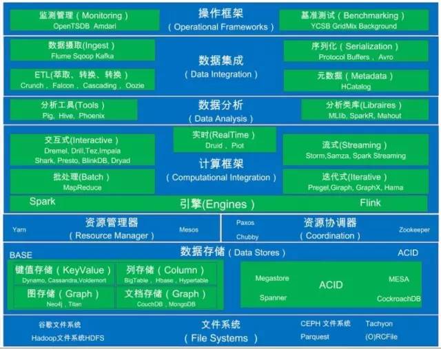 讀完這100篇論文，你也是大數(shù)據(jù)高手！