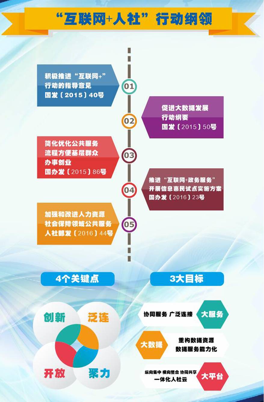 大數(shù)據(jù) 智慧人社 智慧社保 大數(shù)據(jù)技術(shù) 大數(shù)據(jù)環(huán)境